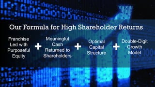 Our Formula for High Shareholder Returns
Franchise
Led with
Purposeful
Equity
Meaningful
Cash
Returned to
Shareholders
Double-Digit
Growth
Model
+ + +
Optimal
Capital
Structure
 