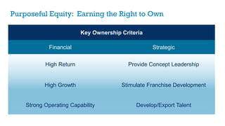 Purposeful Equity: Earning the Right to Own
Key Ownership Criteria
Financial Strategic
High Return Provide Concept Leadership
High Growth Stimulate Franchise Development
Strong Operating Capability Develop/Export Talent
 