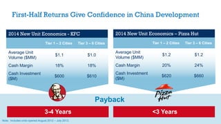 First-Half Returns Give Confidence in China Development
Payback
3-4 Years <3 Years
2014 New Unit Economics - KFC
Tier 1 – 2 Cities Tier 3 – 6 Cities
Average Unit
Volume ($MM)
$1.1 $1.0
Cash Margin 18% 18%
Cash Investment
($M)
$600 $610
Note: Includes units opened August 2012 – July 2013.
2014 New Unit Economics – Pizza Hut
Tier 1 – 2 Cities Tier 3 – 6 Cities
Average Unit
Volume ($MM)
$1.2 $1.2
Cash Margin 20% 24%
Cash Investment
($M)
$620 $660
 