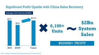 Significant Profit Upside with China Sales Recovery
2012 2014F Future
$1.7
$1.4
Average Unit Volumes ($’MM)
6,100+
Units
$2Bn
System
Sales
Note: Excludes Little Sheep, East Dawning and Pizza Hut Home Service.
~
$1.7+
$600MM+ PROFIT
 