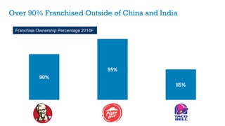 Over 90% Franchised Outside of China and India
90%
95%
85%
Franchise Ownership Percentage 2014F
 