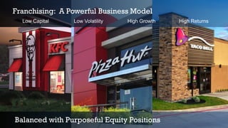 Balanced with Purposeful Equity Positions
Franchising: A Powerful Business Model
Low Capital Low Volatility High Growth High Returns
 