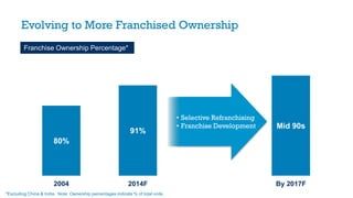 80%
91%
Mid 90s
2004 2014F By 2017F
Evolving to More Franchised Ownership
Franchise Ownership Percentage*
*Excluding China & India. Note: Ownership percentages indicate % of total units.
• Selective Refranchising
• Franchise Development
 