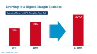 18%
24%
2010 2014F
Operating Margin for KFC, Pizza Hut, Taco Bell
Evolving to a Higher-Margin Business
Note: Excludes China & India.
by 2017F
30%+
 