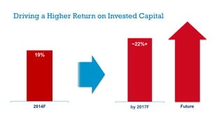 Driving a Higher Return on Invested Capital
19%
2014F by 2017F
~22%+
Future
 