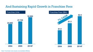 And Sustaining Rapid Growth in Franchise Fees
2004 2009 2014F
24,600
27,700
32,900
Franchise Units
2004 2009 2014F
$1.0
$1.5
$2.0
Franchise Fees ($Bn)
Note: Franchised units include unconsolidated affiliates.
 