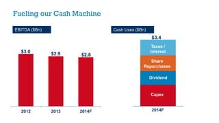 2012 2013 2014F
Fueling our Cash Machine
$2.8$2.9
EBITDA ($Bn) Cash Uses ($Bn)
$3.4
2014F
Capex
Share
Repurchases
Dividend
Taxes /
Interest$3.0
 