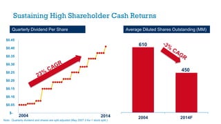 Sustaining High Shareholder Cash Returns
2004 2014F
Average Diluted Shares Outstanding (MM)Quarterly Dividend Per Share
$-
$0.05
$0.10
$0.15
$0.20
$0.25
$0.30
$0.35
$0.40
$0.45
2004 2014
610
450
Note: Quarterly dividend and shares are split adjusted (May 2007 2-for-1 stock split.)
 
