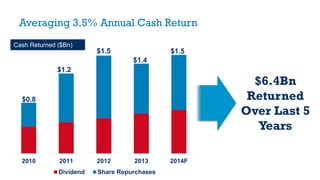 Averaging 3.5% Annual Cash Return
2010 2011 2012 2013 2014F
Dividend Share Repurchases
$6.4Bn
Returned
Over Last 5
Years
$0.8
Cash Returned ($Bn)
$1.2
$1.5
$1.4
$1.5
 