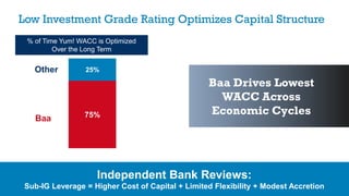 Low Investment Grade Rating Optimizes Capital Structure
Independent Bank Reviews:
Sub-IG Leverage = Higher Cost of Capital + Limited Flexibility + Modest Accretion
75%
25%
Baa Drives Lowest
WACC Across
Economic Cycles
Baa
Other
% of Time Yum! WACC is Optimized
Over the Long Term
 