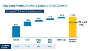 China KFC Pizza
Hut
Taco
Bell
Financial
+1%
+3%
+7%
+1% +13%
Modeled
Growth
+1%
At least
10%
Ongoing Model Delivers Double-Digit Growth
Forecasted EPS Growth Before Special Items
Op Profit
Growth
+15% +10% +8% +6%
 
