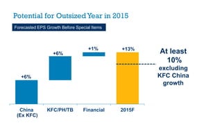 China KFC/PH/TB Financial 2015F
Potential for Outsized Year in 2015
Forecasted EPS Growth Before Special Items
+6%
+6%
+1% +13%
At least
10%
excluding
KFC China
growth
(Ex KFC)
 
