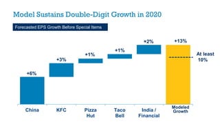 China KFC Pizza
Hut
Taco
Bell
India /
Financial
Modeled
Growth
At least
10%
+1%
+3%
+6%
+2% +13%
+1%
Model Sustains Double-Digit Growth in 2020
Forecasted EPS Growth Before Special Items
 