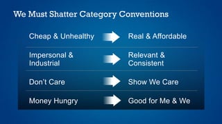 We Must Shatter Category Conventions
Cheap & Unhealthy
Impersonal &
Industrial
Don’t Care
Money Hungry
Real & Affordable
Relevant &
Consistent
Show We Care
Good for Me & We
 