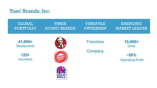GLOBAL
PORTFOLIO
THREE
ICONIC BRANDS
VERSATILE
OWNERSHIP
EMERGING
MARKET LEADER
41,000+
Restaurants
125+
Countries
Franchise
Company
15,000+
Units
~50%
Operating Profit
Yum! Brands, Inc.
 