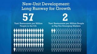 57 2Yum! Restaurants per Million
People in the U.S.
Yum! Restaurants per Million People
in Top Ten Emerging Markets
New-Unit Development:
Long Runway for Growth
 