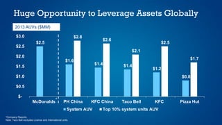 Huge Opportunity to Leverage Assets Globally
2013 AUVs ($MM)
*Company Reports.
Note: Taco Bell excludes License and International units.
$2.5
$1.6
$1.4 $1.4
$1.2
$0.8
$2.8
$2.6
$2.1
$2.5
$1.7
$-
$0.5
$1.0
$1.5
$2.0
$2.5
$3.0
McDonalds PH China KFC China Taco Bell KFC Pizza Hut
System AUV Top 10% system units AUV
*
 