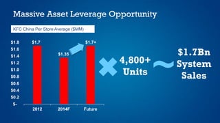 $-
$0.2
$0.4
$0.6
$0.8
$1.0
$1.2
$1.4
$1.6
$1.8
2012 2014F Future
$1.7
$1.35
Massive Asset Leverage Opportunity
KFC China Per Store Average ($MM)
4,800+
Units
$1.7Bn
System
Sales~
$1.7+
 