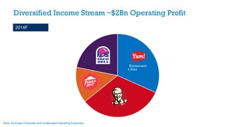Diversified Income Stream ~$2Bn Operating Profit
Note: Excludes Corporate and Unallocated Operating Expenses.
2014F
 