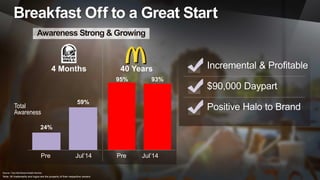 Source: Taco Bell Brand Health Monitor.
Breakfast Off to a Great Start
Awareness Strong & Growing
Incremental & Profitable
$90,000 Daypart
Positive Halo to Brand
24%
59%
95% 93%
PrePre Jul’14 Jul’14
Total
Awareness
40 Years4 Months
Note: All trademarks and logos are the property of their respective owners.
 