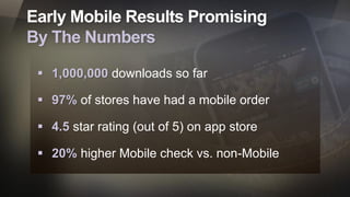 Early Mobile Results Promising
By The Numbers
 1,000,000 downloads so far
 97% of stores have had a mobile order
 4.5 star rating (out of 5) on app store
 20% higher Mobile check vs. non-Mobile
 