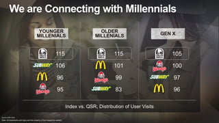 We are Connecting with Millennials
Source: NPD Crest
Index vs. QSR, Distribution of User Visits
115
106
96
95
YOUNGER
MILLENIALS
OLDER
MILLENIALS GEN X
115
101
99
83
105
100
97
96
Note: All trademarks and logos are the property of their respective owners.
 