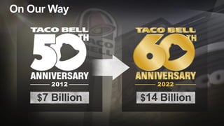 On Our Way
2012
$7 Billion
2022
$14 Billion
 