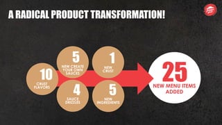 25NEW MENU ITEMS
ADDED
CRUST
FLAVORS
10
SAUCE
DRIZZLES
4
NEW CREATE
YOUR OWN
SAUCES
5 NEW
CRUST
1
NEW
INGREDIENTS
5
A RADICAL PRODUCT TRANSFORMATION!
 