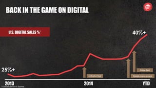 BACK IN THE GAME ON DIGITAL
25%+
40%+U.S. DIGITAL SALES %*
2013 2014 YTD
Activation Deal Website Improvements
Online Deal
* Excludes Dine-In & Express.
 