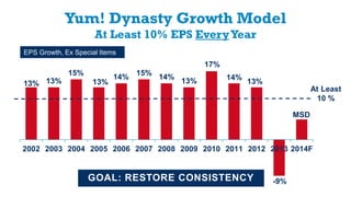 13% 13%
15%
13%
14%
15%
14%
13%
17%
14%
13%
-9%
MSD
2002 2003 2004 2005 2006 2007 2008 2009 2010 2011 2012 2013 2014F
Yum! Dynasty Growth Model
At Least 10% EPS EveryYear
EPS Growth, Ex Special Items
At Least
10 %
GOAL: RESTORE CONSISTENCY
 