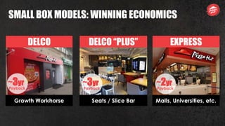 SMALL BOX MODELS: WINNING ECONOMICS
EXPRESS
Malls, Universities, etc.
Payback
~2yr
DELCO “PLUS”
Seats / Slice Bar
Payback
~3yr
DELCO
Growth Workhorse
Payback
~3yr
 