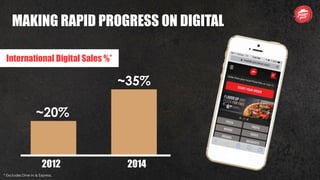 MAKING RAPID PROGRESS 0N DIGITAL
~35%
~20%
International Digital Sales %*
* Excludes Dine-In & Express.
2012 2014
 