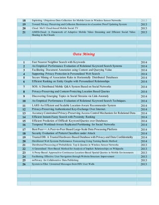 18 Exploiting Ubiquitous Data Collection for Mobile Users in Wireless Sensor Networks 2013
19 Toward Privacy Preserving and Collusion Resistance in a Location Proof Updating System 2013
20 Cloud MoV Cloud-based Mobile Social TV 2013
21 AMES-Cloud: A Framework of Adaptive Mobile Video Streaming and Efficient Social Video
Sharing in the Clouds
2013
Data Mining
1 Fast Nearest Neighbor Search with Keywords 2014
2 An Empirical Performance Evaluation of Relational Keyword Search Systems 2014
3 Facilitating Document Annotation using Content and Querying Value 2014
4 Supporting Privacy Protection in Personalized Web Search 2014
5 Secure Mining of Association Rules in Horizontally Distributed Databases 2014
6 Efficient Ranking on Entity Graphs with Personalized Relationships 2014
7 SOS: A Distributed Mobile Q&A System Based on Social Networks 2014
8 Privacy-Preserving and Content-Protecting Location Based Queries 2014
9 Discovering Emerging Topics in Social Streams via Link-Anomaly 2014
10 An Empirical Performance Evaluation of Relational Keyword Search Techniques. 2014
11 LARS An Efficient and Scalable Location-Aware Recommender System 2014
12 Privacy-Preserving Authenticated Key-Exchange Over Internet. 2014
13 Accuracy Constrained Privacy-Preserving Access Control Mechanism for Relational Data 2014
14 Efficient Instant-Fuzzy Search with Proximity Ranking 2014
15 Efficient Prediction of Difficult Keyword Queries over Databases 2014
16 Temporal Workload-Aware Replicated Partitioning for Social Networks 2014
17 Best Peer++:A Peer-to-Peer Based Large-Scale Data Processing Platform 2014
18 Security Evaluation of Pattern Classifiers under Attack 2014
19 Trusted DB: A Trusted Hardware-Based Database with Privacy and Data Confidentiality 2014
20 Distributed Web Systems Performance Forecasting Using Turning Bands Method 2014
21 Distributed Processing of Probabilistic Top-k Queries in Wireless Sensor Networks 2013
22 A Generalized Flow-Based Method for Analysis of Implicit Relationships on Wikipedia 2013
23 A Proxy-Based Approach to Continuous Location-Based Spatial Queries in Mobile Environments 2013
24 Facilitating Effective User Navigation through Website Structure Improvement 2013
25 m-Privacy for Collaborative Data Publishing 2013
26 System to Filter Unwanted Messages fromOSN User Walls 2013
 