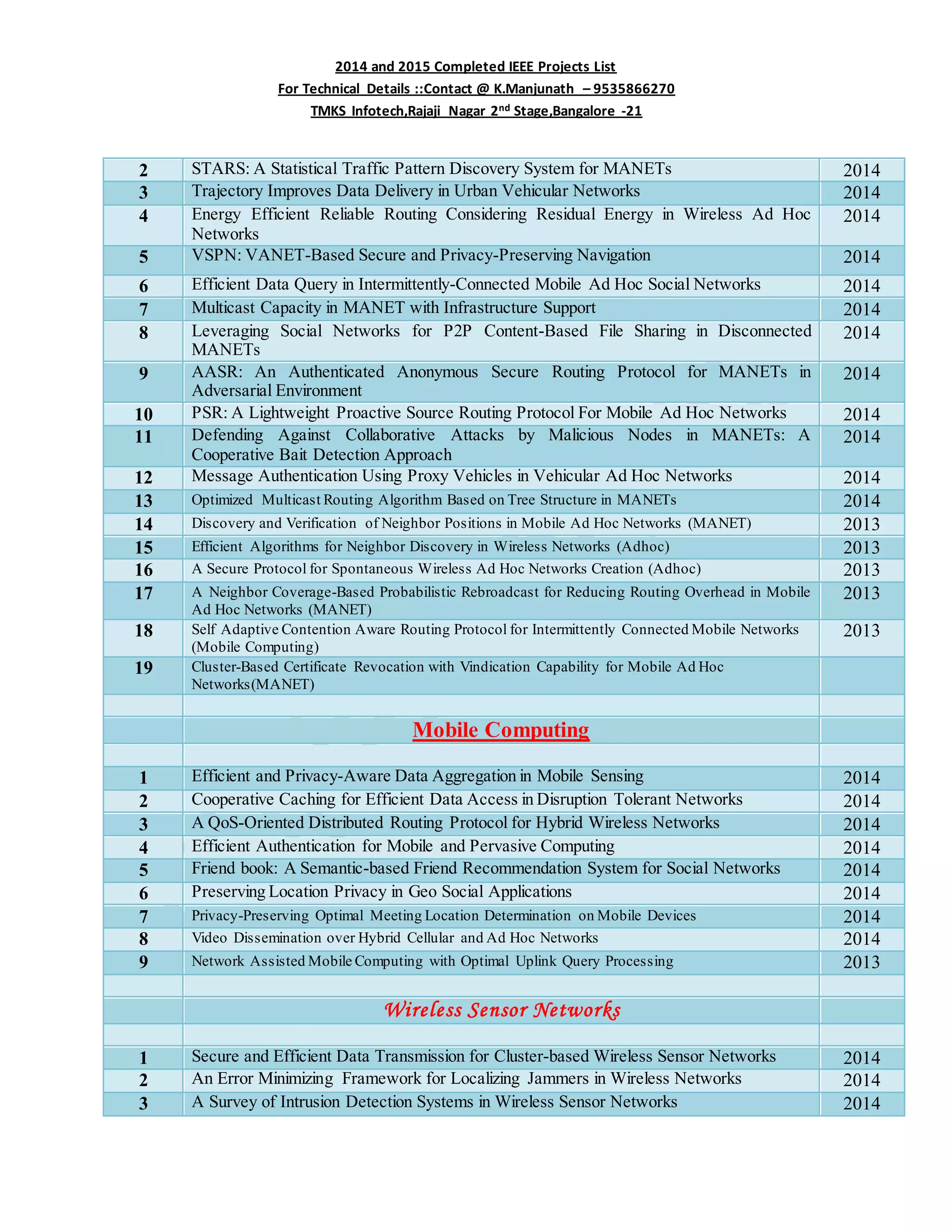 2014 and 2015 Completed IEEE Projects List
For Technical Details ::Contact @ K.Manjunath – 9535866270
TMKS Infotech,Rajaji Nagar 2nd Stage,Bangalore -21
2 STARS: A Statistical Traffic Pattern Discovery System for MANETs 2014
3 Trajectory Improves Data Delivery in Urban Vehicular Networks 2014
4 Energy Efficient Reliable Routing Considering Residual Energy in Wireless Ad Hoc
Networks
2014
5 VSPN: VANET-Based Secure and Privacy-Preserving Navigation 2014
6 Efficient Data Query in Intermittently-Connected Mobile Ad Hoc Social Networks 2014
7 Multicast Capacity in MANET with Infrastructure Support 2014
8 Leveraging Social Networks for P2P Content-Based File Sharing in Disconnected
MANETs
2014
9 AASR: An Authenticated Anonymous Secure Routing Protocol for MANETs in
Adversarial Environment
2014
10 PSR: A Lightweight Proactive Source Routing Protocol For Mobile Ad Hoc Networks 2014
11 Defending Against Collaborative Attacks by Malicious Nodes in MANETs: A
Cooperative Bait Detection Approach
2014
12 Message Authentication Using Proxy Vehicles in Vehicular Ad Hoc Networks 2014
13 Optimized Multicast Routing Algorithm Based on Tree Structure in MANETs 2014
14 Discovery and Verification of Neighbor Positions in Mobile Ad Hoc Networks (MANET) 2013
15 Efficient Algorithms for Neighbor Discovery in Wireless Networks (Adhoc) 2013
16 A Secure Protocol for Spontaneous Wireless Ad Hoc Networks Creation (Adhoc) 2013
17 A Neighbor Coverage-Based Probabilistic Rebroadcast for Reducing Routing Overhead in Mobile
Ad Hoc Networks (MANET)
2013
18 Self Adaptive Contention Aware Routing Protocol for Intermittently Connected Mobile Networks
(Mobile Computing)
2013
19 Cluster-Based Certificate Revocation with Vindication Capability for Mobile Ad Hoc
Networks(MANET)
Mobile Computing
1 Efficient and Privacy-Aware Data Aggregation in Mobile Sensing 2014
2 Cooperative Caching for Efficient Data Access in Disruption Tolerant Networks 2014
3 A QoS-Oriented Distributed Routing Protocol for Hybrid Wireless Networks 2014
4 Efficient Authentication for Mobile and Pervasive Computing 2014
5 Friend book: A Semantic-based Friend Recommendation System for Social Networks 2014
6 Preserving Location Privacy in Geo Social Applications 2014
7 Privacy-Preserving Optimal Meeting Location Determination on Mobile Devices 2014
8 Video Dissemination over Hybrid Cellular and Ad Hoc Networks 2014
9 Network Assisted Mobile Computing with Optimal Uplink Query Processing 2013
Wireless Sensor Networks
1 Secure and Efficient Data Transmission for Cluster-based Wireless Sensor Networks 2014
2 An Error Minimizing Framework for Localizing Jammers in Wireless Networks 2014
3 A Survey of Intrusion Detection Systems in Wireless Sensor Networks 2014
 