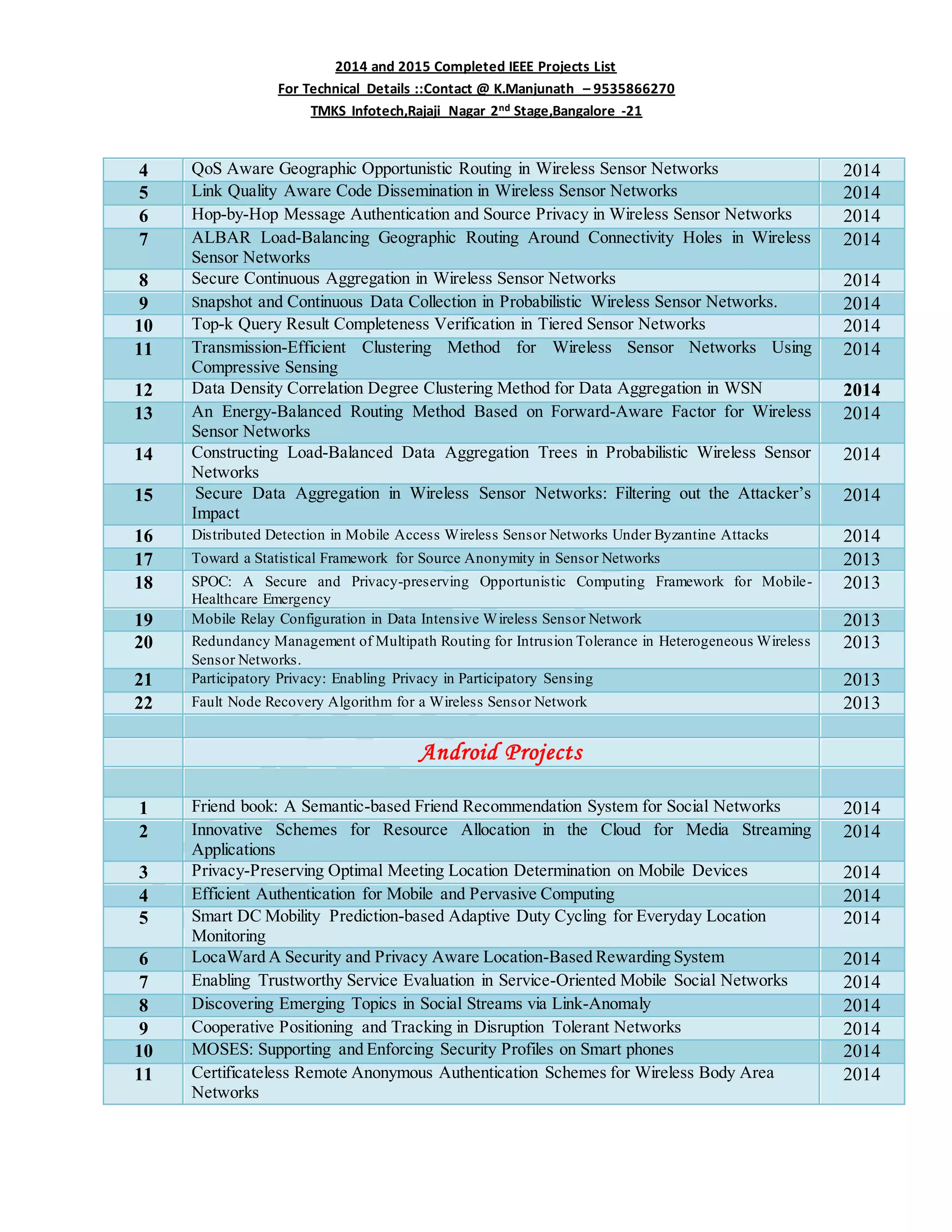 2014 and 2015 Completed IEEE Projects List
For Technical Details ::Contact @ K.Manjunath – 9535866270
TMKS Infotech,Rajaji Nagar 2nd Stage,Bangalore -21
4 QoS Aware Geographic Opportunistic Routing in Wireless Sensor Networks 2014
5 Link Quality Aware Code Dissemination in Wireless Sensor Networks 2014
6 Hop-by-Hop Message Authentication and Source Privacy in Wireless Sensor Networks 2014
7 ALBAR Load-Balancing Geographic Routing Around Connectivity Holes in Wireless
Sensor Networks
2014
8 Secure Continuous Aggregation in Wireless Sensor Networks 2014
9 Snapshot and Continuous Data Collection in Probabilistic Wireless Sensor Networks. 2014
10 Top-k Query Result Completeness Verification in Tiered Sensor Networks 2014
11 Transmission-Efficient Clustering Method for Wireless Sensor Networks Using
Compressive Sensing
2014
12 Data Density Correlation Degree Clustering Method for Data Aggregation in WSN 2014
13 An Energy-Balanced Routing Method Based on Forward-Aware Factor for Wireless
Sensor Networks
2014
14 Constructing Load-Balanced Data Aggregation Trees in Probabilistic Wireless Sensor
Networks
2014
15 Secure Data Aggregation in Wireless Sensor Networks: Filtering out the Attacker’s
Impact
2014
16 Distributed Detection in Mobile Access Wireless Sensor Networks Under Byzantine Attacks 2014
17 Toward a Statistical Framework for Source Anonymity in Sensor Networks 2013
18 SPOC: A Secure and Privacy-preserving Opportunistic Computing Framework for Mobile-
Healthcare Emergency
2013
19 Mobile Relay Configuration in Data Intensive Wireless Sensor Network 2013
20 Redundancy Management of Multipath Routing for Intrusion Tolerance in Heterogeneous Wireless
Sensor Networks.
2013
21 Participatory Privacy: Enabling Privacy in Participatory Sensing 2013
22 Fault Node Recovery Algorithm for a Wireless Sensor Network 2013
Android Projects
1 Friend book: A Semantic-based Friend Recommendation System for Social Networks 2014
2 Innovative Schemes for Resource Allocation in the Cloud for Media Streaming
Applications
2014
3 Privacy-Preserving Optimal Meeting Location Determination on Mobile Devices 2014
4 Efficient Authentication for Mobile and Pervasive Computing 2014
5 Smart DC Mobility Prediction-based Adaptive Duty Cycling for Everyday Location
Monitoring
2014
6 LocaWard A Security and Privacy Aware Location-Based Rewarding System 2014
7 Enabling Trustworthy Service Evaluation in Service-Oriented Mobile Social Networks 2014
8 Discovering Emerging Topics in Social Streams via Link-Anomaly 2014
9 Cooperative Positioning and Tracking in Disruption Tolerant Networks 2014
10 MOSES: Supporting and Enforcing Security Profiles on Smart phones 2014
11 Certificateless Remote Anonymous Authentication Schemes for Wireless Body Area
Networks
2014
 