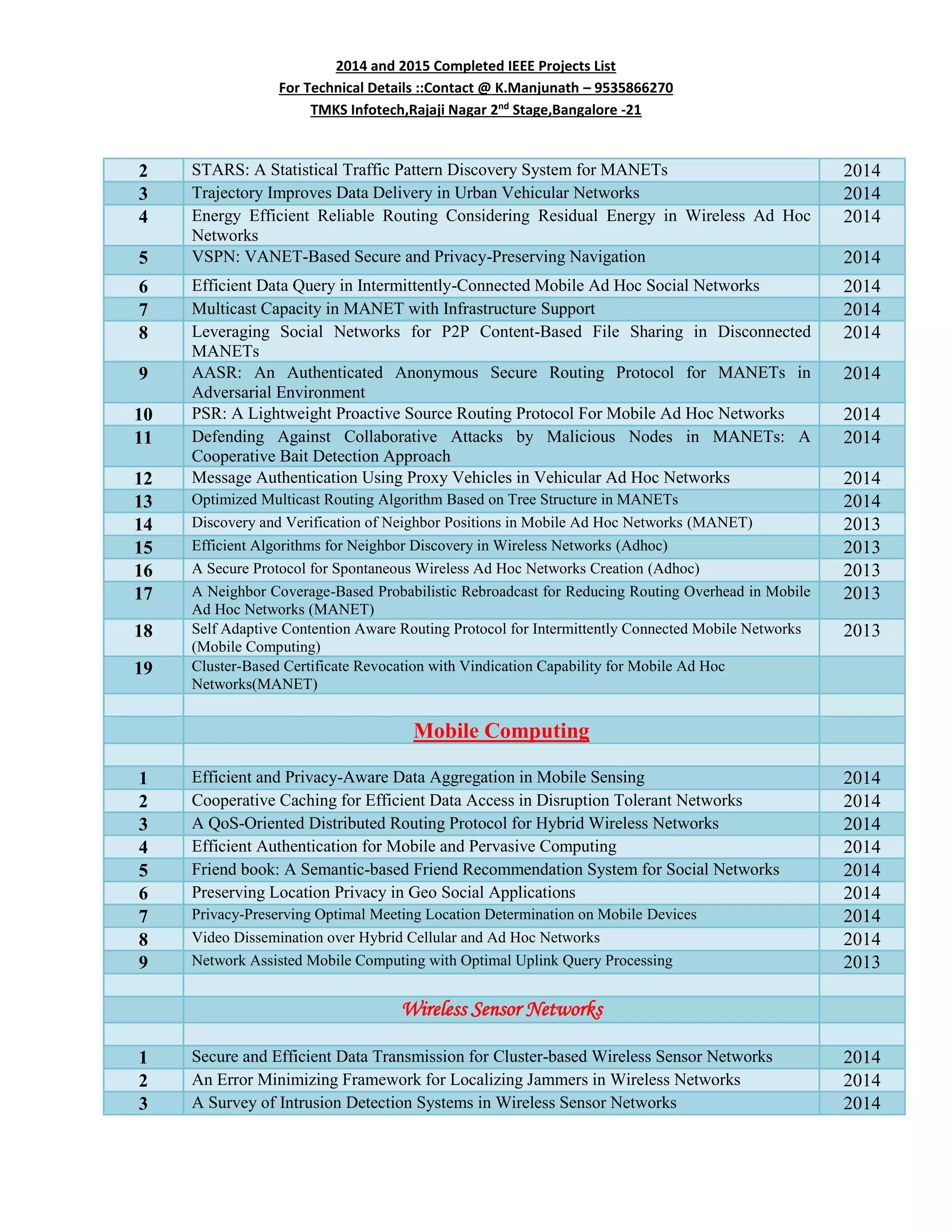 2014 and 2015 Completed IEEE Projects List
For Technical Details ::Contact @ K.Manjunath – 9535866270
TMKS Infotech,Rajaji Nagar 2nd
Stage,Bangalore -21
2 STARS: A Statistical Traffic Pattern Discovery System for MANETs 2014
3 Trajectory Improves Data Delivery in Urban Vehicular Networks 2014
4 Energy Efficient Reliable Routing Considering Residual Energy in Wireless Ad Hoc
Networks
2014
5 VSPN: VANET-Based Secure and Privacy-Preserving Navigation 2014
6 Efficient Data Query in Intermittently-Connected Mobile Ad Hoc Social Networks 2014
7 Multicast Capacity in MANET with Infrastructure Support 2014
8 Leveraging Social Networks for P2P Content-Based File Sharing in Disconnected
MANETs
2014
9 AASR: An Authenticated Anonymous Secure Routing Protocol for MANETs in
Adversarial Environment
2014
10 PSR: A Lightweight Proactive Source Routing Protocol For Mobile Ad Hoc Networks 2014
11 Defending Against Collaborative Attacks by Malicious Nodes in MANETs: A
Cooperative Bait Detection Approach
2014
12 Message Authentication Using Proxy Vehicles in Vehicular Ad Hoc Networks 2014
13 Optimized Multicast Routing Algorithm Based on Tree Structure in MANETs 2014
14 Discovery and Verification of Neighbor Positions in Mobile Ad Hoc Networks (MANET) 2013
15 Efficient Algorithms for Neighbor Discovery in Wireless Networks (Adhoc) 2013
16 A Secure Protocol for Spontaneous Wireless Ad Hoc Networks Creation (Adhoc) 2013
17 A Neighbor Coverage-Based Probabilistic Rebroadcast for Reducing Routing Overhead in Mobile
Ad Hoc Networks (MANET)
2013
18 Self Adaptive Contention Aware Routing Protocol for Intermittently Connected Mobile Networks
(Mobile Computing)
2013
19 Cluster-Based Certificate Revocation with Vindication Capability for Mobile Ad Hoc
Networks(MANET)
Mobile Computing
1 Efficient and Privacy-Aware Data Aggregation in Mobile Sensing 2014
2 Cooperative Caching for Efficient Data Access in Disruption Tolerant Networks 2014
3 A QoS-Oriented Distributed Routing Protocol for Hybrid Wireless Networks 2014
4 Efficient Authentication for Mobile and Pervasive Computing 2014
5 Friend book: A Semantic-based Friend Recommendation System for Social Networks 2014
6 Preserving Location Privacy in Geo Social Applications 2014
7 Privacy-Preserving Optimal Meeting Location Determination on Mobile Devices 2014
8 Video Dissemination over Hybrid Cellular and Ad Hoc Networks 2014
9 Network Assisted Mobile Computing with Optimal Uplink Query Processing 2013
Wireless Sensor Networks
1 Secure and Efficient Data Transmission for Cluster-based Wireless Sensor Networks 2014
2 An Error Minimizing Framework for Localizing Jammers in Wireless Networks 2014
3 A Survey of Intrusion Detection Systems in Wireless Sensor Networks 2014
 
