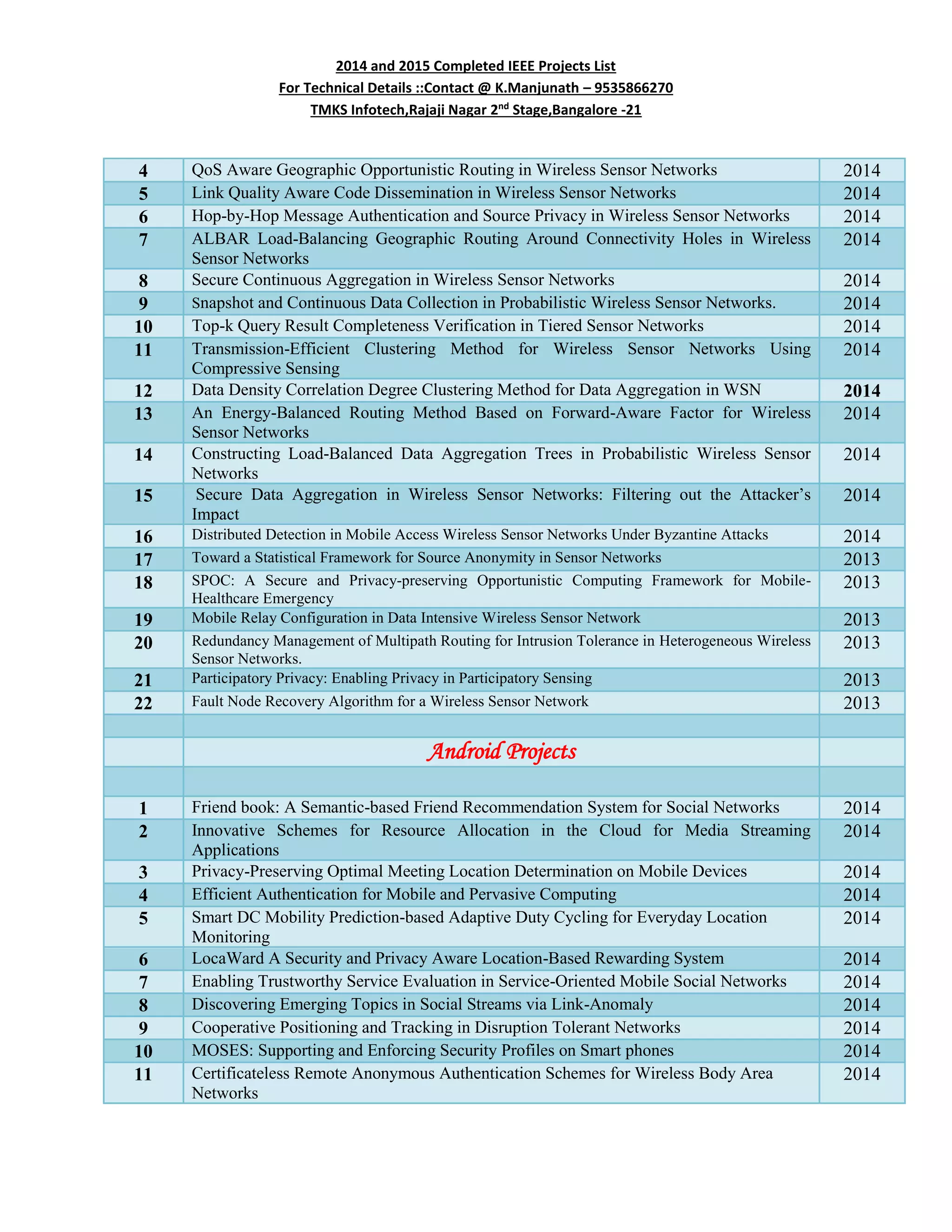 2014 and 2015 Completed IEEE Projects List
For Technical Details ::Contact @ K.Manjunath – 9535866270
TMKS Infotech,Rajaji Nagar 2nd
Stage,Bangalore -21
4 QoS Aware Geographic Opportunistic Routing in Wireless Sensor Networks 2014
5 Link Quality Aware Code Dissemination in Wireless Sensor Networks 2014
6 Hop-by-Hop Message Authentication and Source Privacy in Wireless Sensor Networks 2014
7 ALBAR Load-Balancing Geographic Routing Around Connectivity Holes in Wireless
Sensor Networks
2014
8 Secure Continuous Aggregation in Wireless Sensor Networks 2014
9 Snapshot and Continuous Data Collection in Probabilistic Wireless Sensor Networks. 2014
10 Top-k Query Result Completeness Verification in Tiered Sensor Networks 2014
11 Transmission-Efficient Clustering Method for Wireless Sensor Networks Using
Compressive Sensing
2014
12 Data Density Correlation Degree Clustering Method for Data Aggregation in WSN 2014
13 An Energy-Balanced Routing Method Based on Forward-Aware Factor for Wireless
Sensor Networks
2014
14 Constructing Load-Balanced Data Aggregation Trees in Probabilistic Wireless Sensor
Networks
2014
15 Secure Data Aggregation in Wireless Sensor Networks: Filtering out the Attacker’s
Impact
2014
16 Distributed Detection in Mobile Access Wireless Sensor Networks Under Byzantine Attacks 2014
17 Toward a Statistical Framework for Source Anonymity in Sensor Networks 2013
18 SPOC: A Secure and Privacy-preserving Opportunistic Computing Framework for Mobile-
Healthcare Emergency
2013
19 Mobile Relay Configuration in Data Intensive Wireless Sensor Network 2013
20 Redundancy Management of Multipath Routing for Intrusion Tolerance in Heterogeneous Wireless
Sensor Networks.
2013
21 Participatory Privacy: Enabling Privacy in Participatory Sensing 2013
22 Fault Node Recovery Algorithm for a Wireless Sensor Network 2013
Android Projects
1 Friend book: A Semantic-based Friend Recommendation System for Social Networks 2014
2 Innovative Schemes for Resource Allocation in the Cloud for Media Streaming
Applications
2014
3 Privacy-Preserving Optimal Meeting Location Determination on Mobile Devices 2014
4 Efficient Authentication for Mobile and Pervasive Computing 2014
5 Smart DC Mobility Prediction-based Adaptive Duty Cycling for Everyday Location
Monitoring
2014
6 LocaWard A Security and Privacy Aware Location-Based Rewarding System 2014
7 Enabling Trustworthy Service Evaluation in Service-Oriented Mobile Social Networks 2014
8 Discovering Emerging Topics in Social Streams via Link-Anomaly 2014
9 Cooperative Positioning and Tracking in Disruption Tolerant Networks 2014
10 MOSES: Supporting and Enforcing Security Profiles on Smart phones 2014
11 Certificateless Remote Anonymous Authentication Schemes for Wireless Body Area
Networks
2014
 