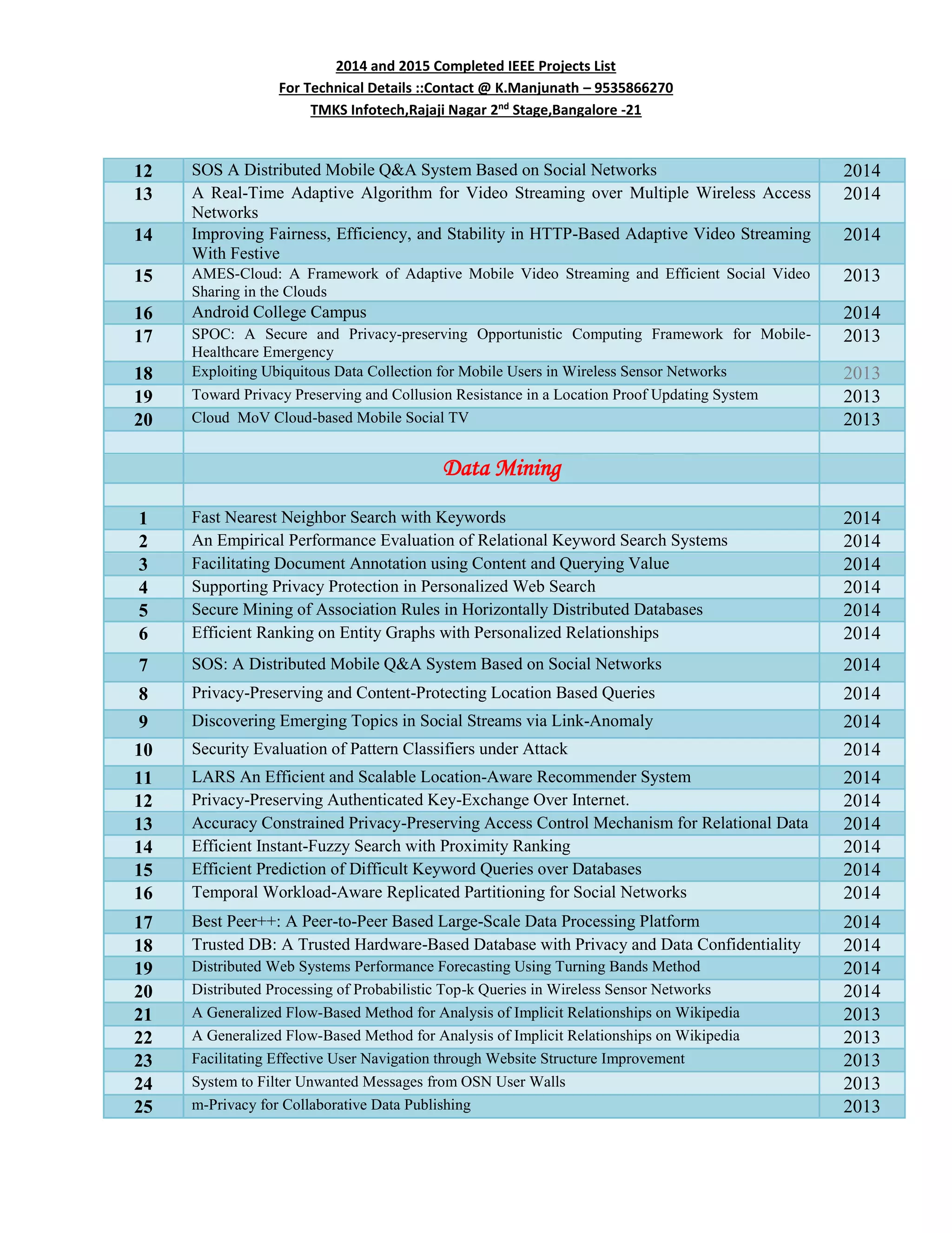 2014 and 2015 Completed IEEE Projects List
For Technical Details ::Contact @ K.Manjunath – 9535866270
TMKS Infotech,Rajaji Nagar 2nd
Stage,Bangalore -21
12 SOS A Distributed Mobile Q&A System Based on Social Networks 2014
13 A Real-Time Adaptive Algorithm for Video Streaming over Multiple Wireless Access
Networks
2014
14 Improving Fairness, Efficiency, and Stability in HTTP-Based Adaptive Video Streaming
With Festive
2014
15 AMES-Cloud: A Framework of Adaptive Mobile Video Streaming and Efficient Social Video
Sharing in the Clouds
2013
16 Android College Campus 2014
17 SPOC: A Secure and Privacy-preserving Opportunistic Computing Framework for Mobile-
Healthcare Emergency
2013
18 Exploiting Ubiquitous Data Collection for Mobile Users in Wireless Sensor Networks 2013
19 Toward Privacy Preserving and Collusion Resistance in a Location Proof Updating System 2013
20 Cloud MoV Cloud-based Mobile Social TV 2013
Data Mining
1 Fast Nearest Neighbor Search with Keywords 2014
2 An Empirical Performance Evaluation of Relational Keyword Search Systems 2014
3 Facilitating Document Annotation using Content and Querying Value 2014
4 Supporting Privacy Protection in Personalized Web Search 2014
5 Secure Mining of Association Rules in Horizontally Distributed Databases 2014
6 Efficient Ranking on Entity Graphs with Personalized Relationships 2014
7 SOS: A Distributed Mobile Q&A System Based on Social Networks 2014
8 Privacy-Preserving and Content-Protecting Location Based Queries 2014
9 Discovering Emerging Topics in Social Streams via Link-Anomaly 2014
10 Security Evaluation of Pattern Classifiers under Attack 2014
11 LARS An Efficient and Scalable Location-Aware Recommender System 2014
12 Privacy-Preserving Authenticated Key-Exchange Over Internet. 2014
13 Accuracy Constrained Privacy-Preserving Access Control Mechanism for Relational Data 2014
14 Efficient Instant-Fuzzy Search with Proximity Ranking 2014
15 Efficient Prediction of Difficult Keyword Queries over Databases 2014
16 Temporal Workload-Aware Replicated Partitioning for Social Networks 2014
17 Best Peer++: A Peer-to-Peer Based Large-Scale Data Processing Platform 2014
18 Trusted DB: A Trusted Hardware-Based Database with Privacy and Data Confidentiality 2014
19 Distributed Web Systems Performance Forecasting Using Turning Bands Method 2014
20 Distributed Processing of Probabilistic Top-k Queries in Wireless Sensor Networks 2014
21 A Generalized Flow-Based Method for Analysis of Implicit Relationships on Wikipedia 2013
22 A Generalized Flow-Based Method for Analysis of Implicit Relationships on Wikipedia 2013
23 Facilitating Effective User Navigation through Website Structure Improvement 2013
24 System to Filter Unwanted Messages from OSN User Walls 2013
25 m-Privacy for Collaborative Data Publishing 2013
 