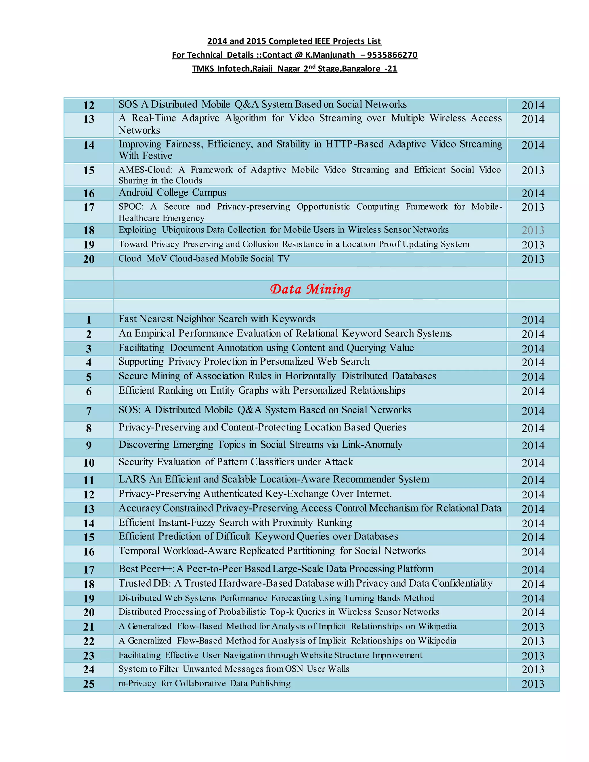 2014 and 2015 Completed IEEE Projects List
For Technical Details ::Contact @ K.Manjunath – 9535866270
TMKS Infotech,Rajaji Nagar 2nd Stage,Bangalore -21
12 SOS A Distributed Mobile Q&A System Based on Social Networks 2014
13 A Real-Time Adaptive Algorithm for Video Streaming over Multiple Wireless Access
Networks
2014
14 Improving Fairness, Efficiency, and Stability in HTTP-Based Adaptive Video Streaming
With Festive
2014
15 AMES-Cloud: A Framework of Adaptive Mobile Video Streaming and Efficient Social Video
Sharing in the Clouds
2013
16 Android College Campus 2014
17 SPOC: A Secure and Privacy-preserving Opportunistic Computing Framework for Mobile-
Healthcare Emergency
2013
18 Exploiting Ubiquitous Data Collection for Mobile Users in Wireless Sensor Networks 2013
19 Toward Privacy Preserving and Collusion Resistance in a Location Proof Updating System 2013
20 Cloud MoV Cloud-based Mobile Social TV 2013
Data Mining
1 Fast Nearest Neighbor Search with Keywords 2014
2 An Empirical Performance Evaluation of Relational Keyword Search Systems 2014
3 Facilitating Document Annotation using Content and Querying Value 2014
4 Supporting Privacy Protection in Personalized Web Search 2014
5 Secure Mining of Association Rules in Horizontally Distributed Databases 2014
6 Efficient Ranking on Entity Graphs with Personalized Relationships 2014
7 SOS: A Distributed Mobile Q&A System Based on Social Networks 2014
8 Privacy-Preserving and Content-Protecting Location Based Queries 2014
9 Discovering Emerging Topics in Social Streams via Link-Anomaly 2014
10 Security Evaluation of Pattern Classifiers under Attack 2014
11 LARS An Efficient and Scalable Location-Aware Recommender System 2014
12 Privacy-Preserving Authenticated Key-Exchange Over Internet. 2014
13 Accuracy Constrained Privacy-Preserving Access Control Mechanism for Relational Data 2014
14 Efficient Instant-Fuzzy Search with Proximity Ranking 2014
15 Efficient Prediction of Difficult Keyword Queries over Databases 2014
16 Temporal Workload-Aware Replicated Partitioning for Social Networks 2014
17 Best Peer++:A Peer-to-Peer Based Large-Scale Data Processing Platform 2014
18 Trusted DB: A Trusted Hardware-Based Database with Privacy and Data Confidentiality 2014
19 Distributed Web Systems Performance Forecasting Using Turning Bands Method 2014
20 Distributed Processing of Probabilistic Top-k Queries in Wireless Sensor Networks 2014
21 A Generalized Flow-Based Method for Analysis of Implicit Relationships on Wikipedia 2013
22 A Generalized Flow-Based Method for Analysis of Implicit Relationships on Wikipedia 2013
23 Facilitating Effective User Navigation through Website Structure Improvement 2013
24 System to Filter Unwanted Messages fromOSN User Walls 2013
25 m-Privacy for Collaborative Data Publishing 2013
 