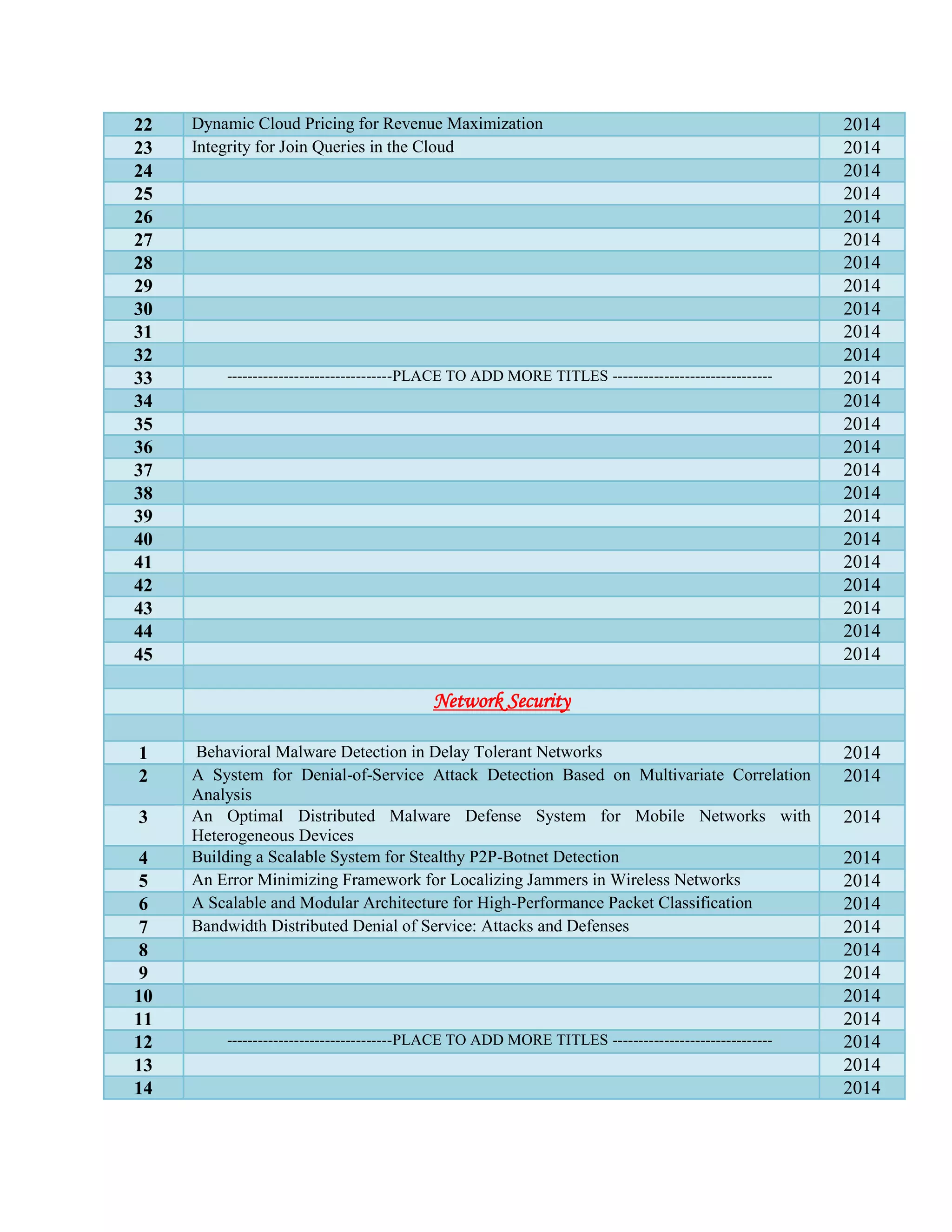 22 Dynamic Cloud Pricing for Revenue Maximization 2014
23 Integrity for Join Queries in the Cloud 2014
24 2014
25 2014
26 2014
27 2014
28 2014
29 2014
30 2014
31 2014
32 2014
33 --------------------------------PLACE TO ADD MORE TITLES ------------------------------- 2014
34 2014
35 2014
36 2014
37 2014
38 2014
39 2014
40 2014
41 2014
42 2014
43 2014
44 2014
45 2014
Network Security
1 Behavioral Malware Detection in Delay Tolerant Networks 2014
2 A System for Denial-of-Service Attack Detection Based on Multivariate Correlation
Analysis
2014
3 An Optimal Distributed Malware Defense System for Mobile Networks with
Heterogeneous Devices
2014
4 Building a Scalable System for Stealthy P2P-Botnet Detection 2014
5 An Error Minimizing Framework for Localizing Jammers in Wireless Networks 2014
6 A Scalable and Modular Architecture for High-Performance Packet Classification 2014
7 Bandwidth Distributed Denial of Service: Attacks and Defenses 2014
8 2014
9 2014
10 2014
11 2014
12 --------------------------------PLACE TO ADD MORE TITLES ------------------------------- 2014
13 2014
14 2014
 