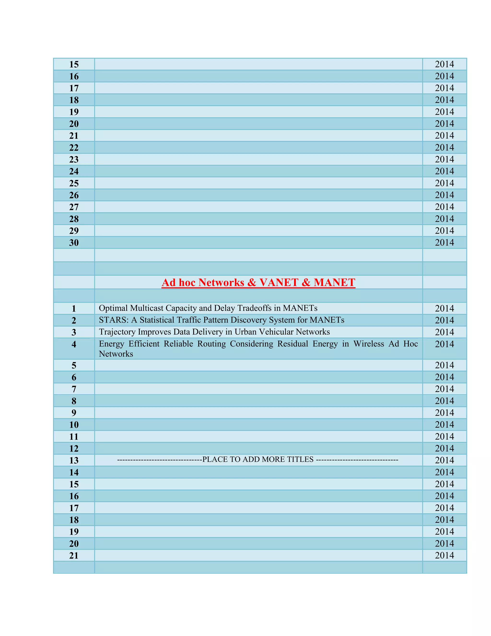 15 2014
16 2014
17 2014
18 2014
19 2014
20 2014
21 2014
22 2014
23 2014
24 2014
25 2014
26 2014
27 2014
28 2014
29 2014
30 2014
Ad hoc Networks & VANET & MANET
1 Optimal Multicast Capacity and Delay Tradeoffs in MANETs 2014
2 STARS: A Statistical Traffic Pattern Discovery System for MANETs 2014
3 Trajectory Improves Data Delivery in Urban Vehicular Networks 2014
4 Energy Efficient Reliable Routing Considering Residual Energy in Wireless Ad Hoc
Networks
2014
5 2014
6 2014
7 2014
8 2014
9 2014
10 2014
11 2014
12 2014
13 --------------------------------PLACE TO ADD MORE TITLES ------------------------------- 2014
14 2014
15 2014
16 2014
17 2014
18 2014
19 2014
20 2014
21 2014
 