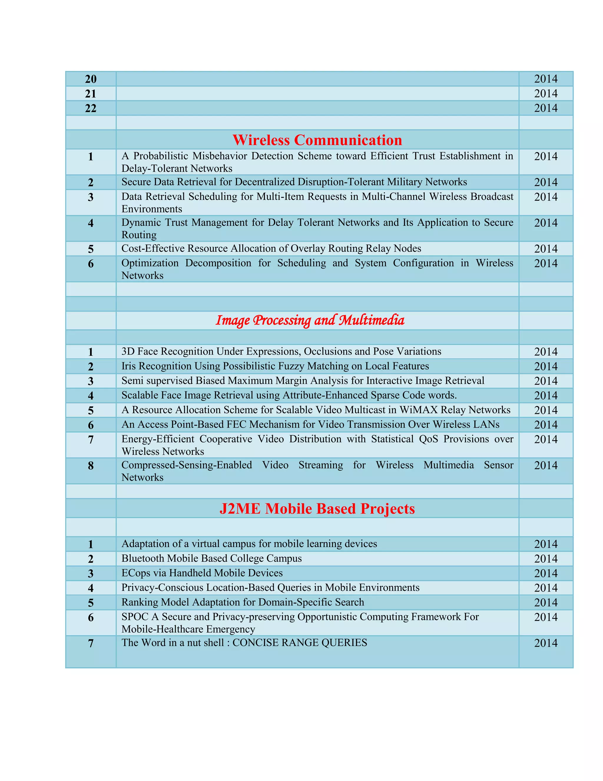 20 2014
21 2014
22 2014
Wireless Communication
1 A Probabilistic Misbehavior Detection Scheme toward Efficient Trust Establishment in
Delay-Tolerant Networks
2014
2 Secure Data Retrieval for Decentralized Disruption-Tolerant Military Networks 2014
3 Data Retrieval Scheduling for Multi-Item Requests in Multi-Channel Wireless Broadcast
Environments
2014
4 Dynamic Trust Management for Delay Tolerant Networks and Its Application to Secure
Routing
2014
5 Cost-Effective Resource Allocation of Overlay Routing Relay Nodes 2014
6 Optimization Decomposition for Scheduling and System Configuration in Wireless
Networks
2014
Image Processing and Multimedia
1 3D Face Recognition Under Expressions, Occlusions and Pose Variations 2014
2 Iris Recognition Using Possibilistic Fuzzy Matching on Local Features 2014
3 Semi supervised Biased Maximum Margin Analysis for Interactive Image Retrieval 2014
4 Scalable Face Image Retrieval using Attribute-Enhanced Sparse Code words. 2014
5 A Resource Allocation Scheme for Scalable Video Multicast in WiMAX Relay Networks 2014
6 An Access Point-Based FEC Mechanism for Video Transmission Over Wireless LANs 2014
7 Energy-Efficient Cooperative Video Distribution with Statistical QoS Provisions over
Wireless Networks
2014
8 Compressed-Sensing-Enabled Video Streaming for Wireless Multimedia Sensor
Networks
2014
J2ME Mobile Based Projects
1 Adaptation of a virtual campus for mobile learning devices 2014
2 Bluetooth Mobile Based College Campus 2014
3 ECops via Handheld Mobile Devices 2014
4 Privacy-Conscious Location-Based Queries in Mobile Environments 2014
5 Ranking Model Adaptation for Domain-Specific Search 2014
6 SPOC A Secure and Privacy-preserving Opportunistic Computing Framework For
Mobile-Healthcare Emergency
2014
7 The Word in a nut shell : CONCISE RANGE QUERIES 2014
 