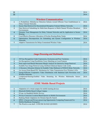 21 2014
22 2014
Wireless Communication
1 A Probabilistic Misbehavior Detection Scheme toward Efficient Trust Establishment in
Delay-Tolerant Networks
2014
2 Secure Data Retrieval for Decentralized Disruption-Tolerant Military Networks 2014
3 Data Retrieval Scheduling for Multi-Item Requests in Multi-Channel Wireless Broadcast
Environments
2014
4 Dynamic Trust Management for Delay Tolerant Networks and Its Application to Secure
Routing
2014
5 Cost-Effective Resource Allocation of Overlay Routing Relay Nodes 2014
6 Optimization Decomposition for Scheduling and System Configuration in Wireless
Networks
2014
7 Adaptive Transmission for Delay-Constrained Wireless Video. 2014
Image Processing and Multimedia
1 3D Face Recognition Under Expressions, Occlusions and Pose Variations 2014
2 Iris Recognition Using Possibilistic Fuzzy Matching on Local Features 2014
3 Semi supervised Biased Maximum Margin Analysis for Interactive Image Retrieval 2014
4 Scalable Face Image Retrieval using Attribute-Enhanced Sparse Code words. 2014
5 A Resource Allocation Scheme for Scalable Video Multicast in WiMAX Relay Networks 2014
6 An Access Point-Based FEC Mechanism for Video Transmission Over Wireless LANs 2014
7 Energy-Efficient Cooperative Video Distribution with Statistical QoS Provisions over
Wireless Networks
2014
8 Compressed-Sensing-Enabled Video Streaming for Wireless Multimedia Sensor
Networks
2014
J2ME Mobile Based Projects
1 Adaptation of a virtual campus for mobile learning devices 2014
2 Bluetooth Mobile Based College Campus 2014
3 ECops via Handheld Mobile Devices 2014
4 Privacy-Conscious Location-Based Queries in Mobile Environments 2014
5 Ranking Model Adaptation for Domain-Specific Search 2014
6 SPOC A Secure and Privacy-preserving Opportunistic Computing Framework For
Mobile-Healthcare Emergency
2014
7 The Word in a nut shell : CONCISE RANGE QUERIES 2014
 