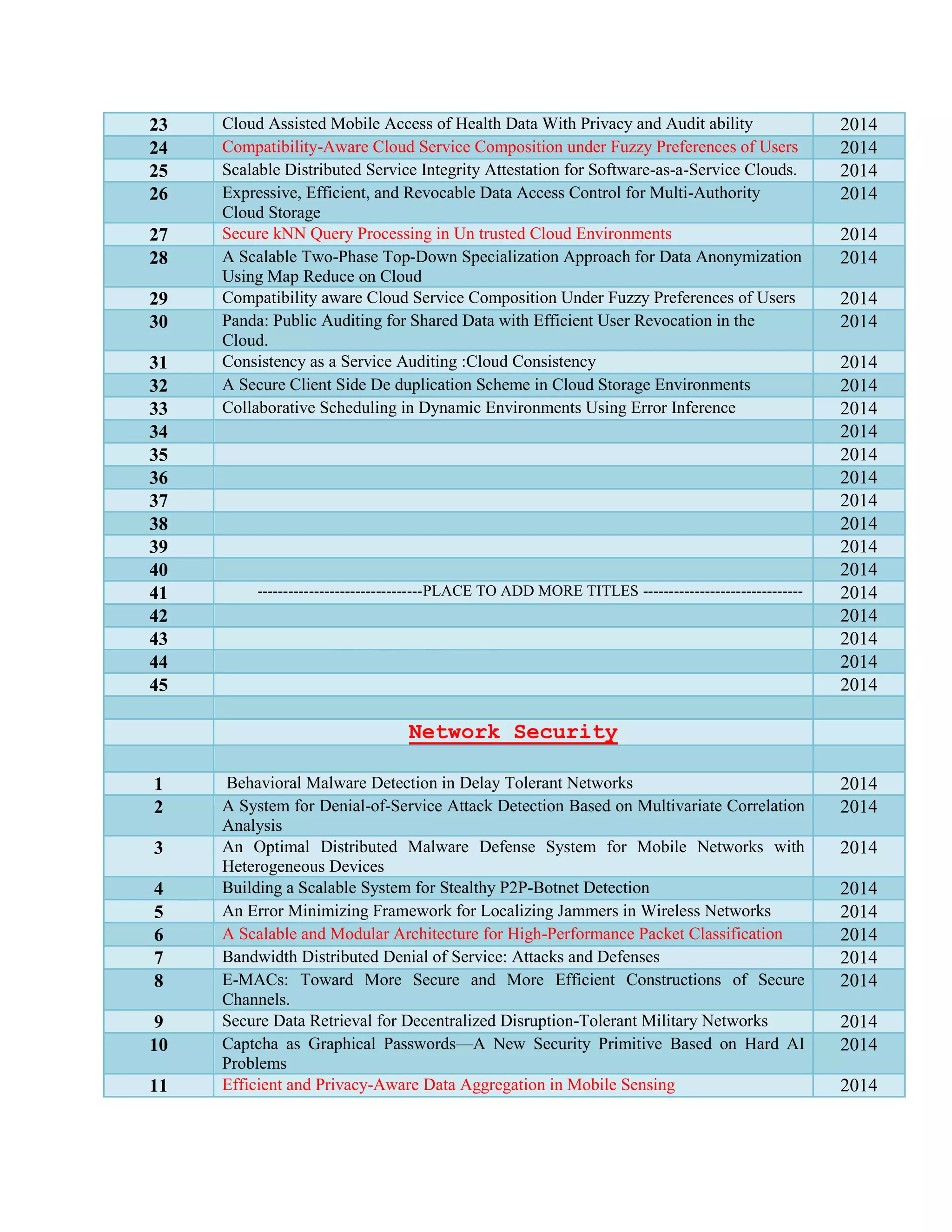 23 Cloud Assisted Mobile Access of Health Data With Privacy and Audit ability 2014
24 Compatibility-Aware Cloud Service Composition under Fuzzy Preferences of Users 2014
25 Scalable Distributed Service Integrity Attestation for Software-as-a-Service Clouds. 2014
26 Expressive, Efficient, and Revocable Data Access Control for Multi-Authority
Cloud Storage
2014
27 Secure kNN Query Processing in Un trusted Cloud Environments 2014
28 A Scalable Two-Phase Top-Down Specialization Approach for Data Anonymization
Using Map Reduce on Cloud
2014
29 Compatibility aware Cloud Service Composition Under Fuzzy Preferences of Users 2014
30 Panda: Public Auditing for Shared Data with Efficient User Revocation in the
Cloud.
2014
31 Consistency as a Service Auditing :Cloud Consistency 2014
32 A Secure Client Side De duplication Scheme in Cloud Storage Environments 2014
33 Collaborative Scheduling in Dynamic Environments Using Error Inference 2014
34 2014
35 2014
36 2014
37 2014
38 2014
39 2014
40 2014
41 --------------------------------PLACE TO ADD MORE TITLES ------------------------------- 2014
42 2014
43 2014
44 2014
45 2014
Network Security
1 Behavioral Malware Detection in Delay Tolerant Networks 2014
2 A System for Denial-of-Service Attack Detection Based on Multivariate Correlation
Analysis
2014
3 An Optimal Distributed Malware Defense System for Mobile Networks with
Heterogeneous Devices
2014
4 Building a Scalable System for Stealthy P2P-Botnet Detection 2014
5 An Error Minimizing Framework for Localizing Jammers in Wireless Networks 2014
6 A Scalable and Modular Architecture for High-Performance Packet Classification 2014
7 Bandwidth Distributed Denial of Service: Attacks and Defenses 2014
8 E-MACs: Toward More Secure and More Efficient Constructions of Secure
Channels.
2014
9 Secure Data Retrieval for Decentralized Disruption-Tolerant Military Networks 2014
10 Captcha as Graphical Passwords—A New Security Primitive Based on Hard AI
Problems
2014
11 Efficient and Privacy-Aware Data Aggregation in Mobile Sensing 2014
 