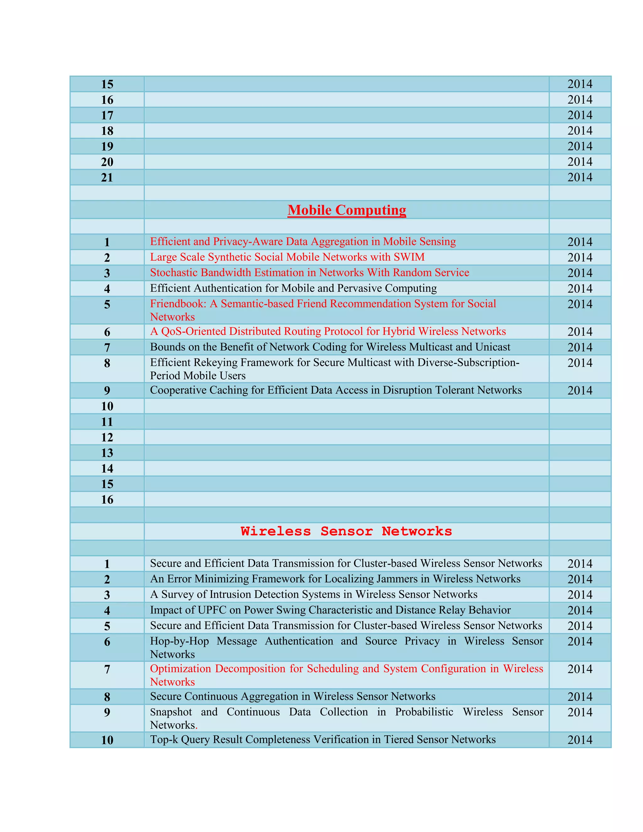 15 2014
16 2014
17 2014
18 2014
19 2014
20 2014
21 2014
Mobile Computing
1 Efficient and Privacy-Aware Data Aggregation in Mobile Sensing 2014
2 Large Scale Synthetic Social Mobile Networks with SWIM 2014
3 Stochastic Bandwidth Estimation in Networks With Random Service 2014
4 Efficient Authentication for Mobile and Pervasive Computing 2014
5 Friendbook: A Semantic-based Friend Recommendation System for Social
Networks
2014
6 A QoS-Oriented Distributed Routing Protocol for Hybrid Wireless Networks 2014
7 Bounds on the Benefit of Network Coding for Wireless Multicast and Unicast 2014
8 Efficient Rekeying Framework for Secure Multicast with Diverse-Subscription-
Period Mobile Users
2014
9 Cooperative Caching for Efficient Data Access in Disruption Tolerant Networks 2014
10
11
12
13
14
15
16
Wireless Sensor Networks
1 Secure and Efficient Data Transmission for Cluster-based Wireless Sensor Networks 2014
2 An Error Minimizing Framework for Localizing Jammers in Wireless Networks 2014
3 A Survey of Intrusion Detection Systems in Wireless Sensor Networks 2014
4 Impact of UPFC on Power Swing Characteristic and Distance Relay Behavior 2014
5 Secure and Efficient Data Transmission for Cluster-based Wireless Sensor Networks 2014
6 Hop-by-Hop Message Authentication and Source Privacy in Wireless Sensor
Networks
2014
7 Optimization Decomposition for Scheduling and System Configuration in Wireless
Networks
2014
8 Secure Continuous Aggregation in Wireless Sensor Networks 2014
9 Snapshot and Continuous Data Collection in Probabilistic Wireless Sensor
Networks.
2014
10 Top-k Query Result Completeness Verification in Tiered Sensor Networks 2014
 