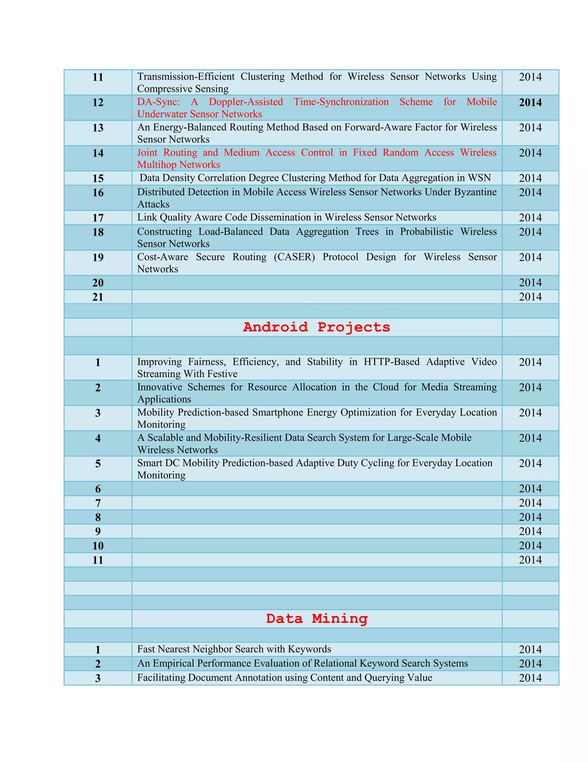 11 Transmission-Efficient Clustering Method for Wireless Sensor Networks Using
Compressive Sensing
2014
12 DA-Sync: A Doppler-Assisted Time-Synchronization Scheme for Mobile
Underwater Sensor Networks
2014
13 An Energy-Balanced Routing Method Based on Forward-Aware Factor for Wireless
Sensor Networks
2014
14 Joint Routing and Medium Access Control in Fixed Random Access Wireless
Multihop Networks
2014
15 Data Density Correlation Degree Clustering Method for Data Aggregation in WSN 2014
16 Distributed Detection in Mobile Access Wireless Sensor Networks Under Byzantine
Attacks
2014
17 Link Quality Aware Code Dissemination in Wireless Sensor Networks 2014
18 Constructing Load-Balanced Data Aggregation Trees in Probabilistic Wireless
Sensor Networks
2014
19 Cost-Aware Secure Routing (CASER) Protocol Design for Wireless Sensor
Networks
2014
20 2014
21 2014
Android Projects
1 Improving Fairness, Efficiency, and Stability in HTTP-Based Adaptive Video
Streaming With Festive
2014
2 Innovative Schemes for Resource Allocation in the Cloud for Media Streaming
Applications
2014
3 Mobility Prediction-based Smartphone Energy Optimization for Everyday Location
Monitoring
2014
4 A Scalable and Mobility-Resilient Data Search System for Large-Scale Mobile
Wireless Networks
2014
5 Smart DC Mobility Prediction-based Adaptive Duty Cycling for Everyday Location
Monitoring
2014
6 2014
7 2014
8 2014
9 2014
10 2014
11 2014
Data Mining
1 Fast Nearest Neighbor Search with Keywords 2014
2 An Empirical Performance Evaluation of Relational Keyword Search Systems 2014
3 Facilitating Document Annotation using Content and Querying Value 2014
 