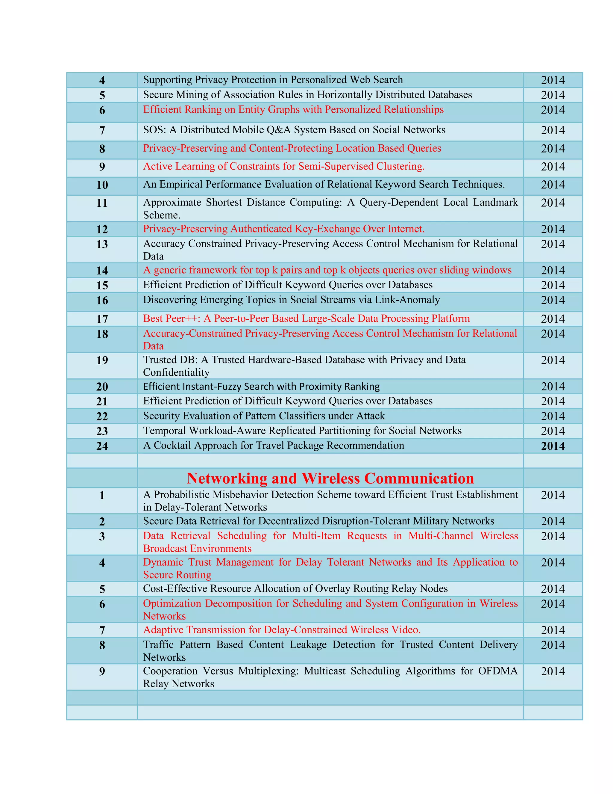 4 Supporting Privacy Protection in Personalized Web Search 2014
5 Secure Mining of Association Rules in Horizontally Distributed Databases 2014
6 Efficient Ranking on Entity Graphs with Personalized Relationships 2014
7 SOS: A Distributed Mobile Q&A System Based on Social Networks 2014
8 Privacy-Preserving and Content-Protecting Location Based Queries 2014
9 Active Learning of Constraints for Semi-Supervised Clustering. 2014
10 An Empirical Performance Evaluation of Relational Keyword Search Techniques. 2014
11 Approximate Shortest Distance Computing: A Query-Dependent Local Landmark
Scheme.
2014
12 Privacy-Preserving Authenticated Key-Exchange Over Internet. 2014
13 Accuracy Constrained Privacy-Preserving Access Control Mechanism for Relational
Data
2014
14 A generic framework for top k pairs and top k objects queries over sliding windows 2014
15 Efficient Prediction of Difficult Keyword Queries over Databases 2014
16 Discovering Emerging Topics in Social Streams via Link-Anomaly 2014
17 Best Peer++: A Peer-to-Peer Based Large-Scale Data Processing Platform 2014
18 Accuracy-Constrained Privacy-Preserving Access Control Mechanism for Relational
Data
2014
19 Trusted DB: A Trusted Hardware-Based Database with Privacy and Data
Confidentiality
2014
20 Efficient Instant-Fuzzy Search with Proximity Ranking 2014
21 Efficient Prediction of Difficult Keyword Queries over Databases 2014
22 Security Evaluation of Pattern Classifiers under Attack 2014
23 Temporal Workload-Aware Replicated Partitioning for Social Networks 2014
24 A Cocktail Approach for Travel Package Recommendation 2014
Networking and Wireless Communication
1 A Probabilistic Misbehavior Detection Scheme toward Efficient Trust Establishment
in Delay-Tolerant Networks
2014
2 Secure Data Retrieval for Decentralized Disruption-Tolerant Military Networks 2014
3 Data Retrieval Scheduling for Multi-Item Requests in Multi-Channel Wireless
Broadcast Environments
2014
4 Dynamic Trust Management for Delay Tolerant Networks and Its Application to
Secure Routing
2014
5 Cost-Effective Resource Allocation of Overlay Routing Relay Nodes 2014
6 Optimization Decomposition for Scheduling and System Configuration in Wireless
Networks
2014
7 Adaptive Transmission for Delay-Constrained Wireless Video. 2014
8 Traffic Pattern Based Content Leakage Detection for Trusted Content Delivery
Networks
2014
9 Cooperation Versus Multiplexing: Multicast Scheduling Algorithms for OFDMA
Relay Networks
2014
 