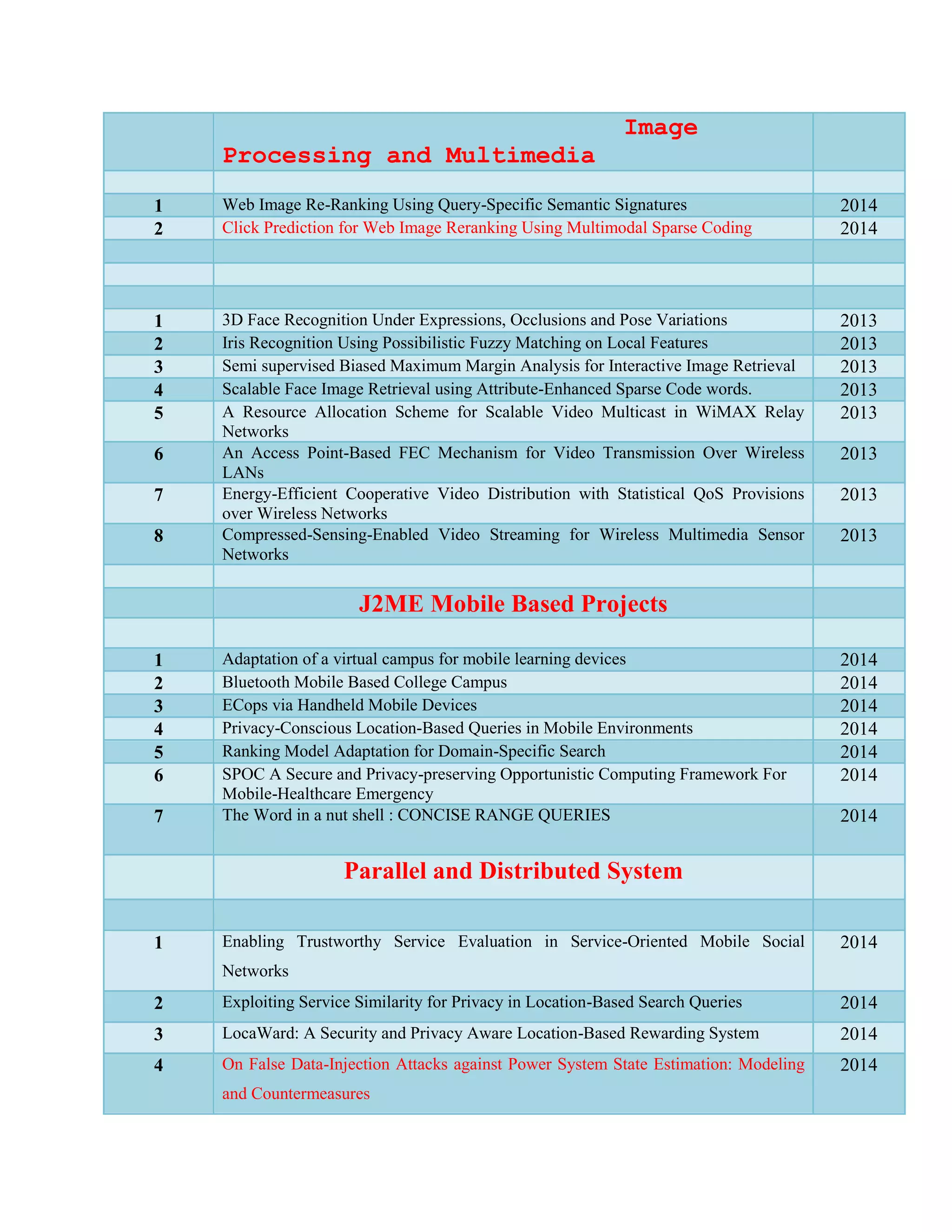 Image
Processing and Multimedia
1 Web Image Re-Ranking Using Query-Specific Semantic Signatures 2014
2 Click Prediction for Web Image Reranking Using Multimodal Sparse Coding 2014
1 3D Face Recognition Under Expressions, Occlusions and Pose Variations 2013
2 Iris Recognition Using Possibilistic Fuzzy Matching on Local Features 2013
3 Semi supervised Biased Maximum Margin Analysis for Interactive Image Retrieval 2013
4 Scalable Face Image Retrieval using Attribute-Enhanced Sparse Code words. 2013
5 A Resource Allocation Scheme for Scalable Video Multicast in WiMAX Relay
Networks
2013
6 An Access Point-Based FEC Mechanism for Video Transmission Over Wireless
LANs
2013
7 Energy-Efficient Cooperative Video Distribution with Statistical QoS Provisions
over Wireless Networks
2013
8 Compressed-Sensing-Enabled Video Streaming for Wireless Multimedia Sensor
Networks
2013
J2ME Mobile Based Projects
1 Adaptation of a virtual campus for mobile learning devices 2014
2 Bluetooth Mobile Based College Campus 2014
3 ECops via Handheld Mobile Devices 2014
4 Privacy-Conscious Location-Based Queries in Mobile Environments 2014
5 Ranking Model Adaptation for Domain-Specific Search 2014
6 SPOC A Secure and Privacy-preserving Opportunistic Computing Framework For
Mobile-Healthcare Emergency
2014
7 The Word in a nut shell : CONCISE RANGE QUERIES 2014
Parallel and Distributed System
1 Enabling Trustworthy Service Evaluation in Service-Oriented Mobile Social
Networks
2014
2 Exploiting Service Similarity for Privacy in Location-Based Search Queries 2014
3 LocaWard: A Security and Privacy Aware Location-Based Rewarding System 2014
4 On False Data-Injection Attacks against Power System State Estimation: Modeling
and Countermeasures
2014
 