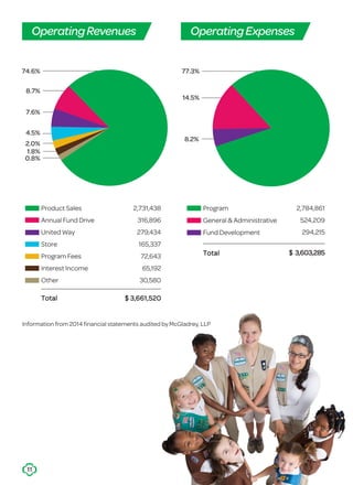 Product Sales
Annual Fund Drive
United Way
Store
Program Fees
Interest Income
Other
Total
2,731,438
316,896
279,434
165,337
72,643
65,192
30,580
$ 3,661,520
Program
General  Administrative
Fund Development
Total
2,784,861
524,209
294,215
$ 3,603,285
Information from 2014 financial statements audited by McGladrey, LLP
OperatingRevenues OperatingExpenses
1.8%
0.8%
2.0%
4.5%
7.6%
8.7%
74.6% 77.3%
14.5%
8.2%
11
 