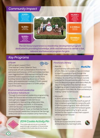 STEAM
With program support from
Time Warner Cable, CyberGirl Tech
Camp took off with a presentation from former
astronaut and honorary WOD committee member,
Joan Higginbotham. Girls learned the role of solar
powered tools in space and built robots. From
building robots to learning about social media
safety, girls experienced multiple STEAM-related
topics and saw how a career in STEAM can be
out of this world.
Environmental Leadership
& Outdoor Adventure
Through Environmental Leadership programming,
Older Girl Scouts led activities and made sure
every girl was engaged in GSI (Girl Scout
Investigation), Geocaching, a Naturalist Hike,
Outdoor Cooking, and more. In 2014 alone,
1,200 Girl Scouts conquered their fears by
climbing the Phoenix Tower at the Dale Earnhardt
Environmental Leadership Campus at Oak Springs
while 2,100 Girl Scouts created camp memories.
CommunityImpact
KeyPrograms
The Girl Scout experience is a leadership development program
dedicated to providing knowledge, skills and behaviors to deliver a fun,
relevant and balanced program for girls.
Financial Literacy
• MetLife
In partnership with Girl Scouts
of USA, MetLife Foundation has committed
to reach thousands of girls through the
Girl Scout Global Financial Empowerment
Initiative. As one of four Girl Scout councils
selected for this partnership, girls from our
Girls Go Beyond program attended a MetLife
Day of Giving where they learned about
budgeting, project implementation and more.
With support from MetLife, financial literacy is
making “cents” to Girl Scouts.
• Microsoft
In 2014, we were selected to
receive a donation from Microsoft as part of
their initiative to give back to nonprofits with
STEM-focused programs. With a $100,000
software grant and a $ 5,000 hardware grant
to improve programming for girls, we are
excited for the opportunities their support
will bring our Girl Scouts!
• Cookie Program
9,176 Girl Scouts became cookie
entrepreneurs by learning 5 skills.The cookie sale activity pin is an earned
award through completion of the activities
outlined in the Cookie Sale Activity Guide.
2014CookieActivityPin
3
 